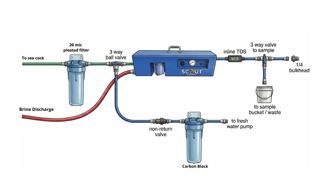 Scout watermaker installation diagram