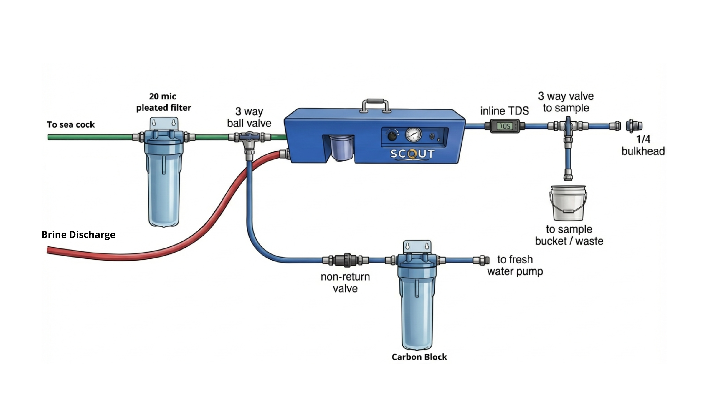Scout watermaker installation diagram