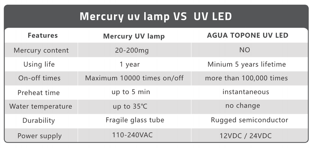 4Lpm LED UV Steriliser