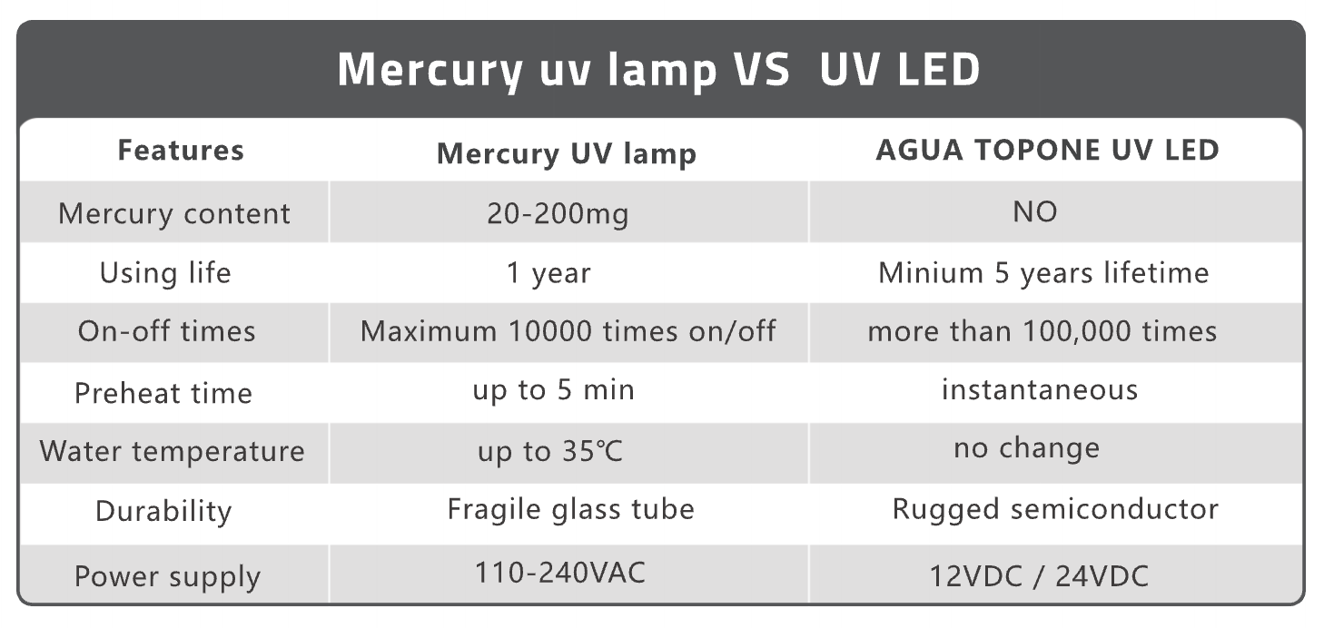 4Lpm LED UV Steriliser