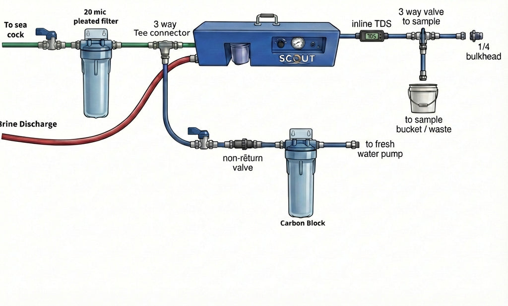 Diagram of a water filtration system with labeled components on a white background