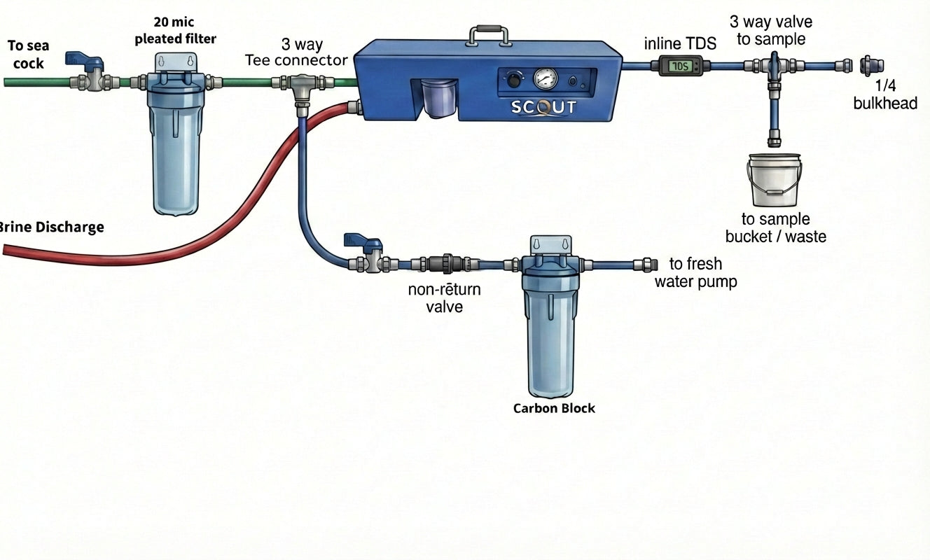 Diagram of a water filtration system with labeled components on a white background